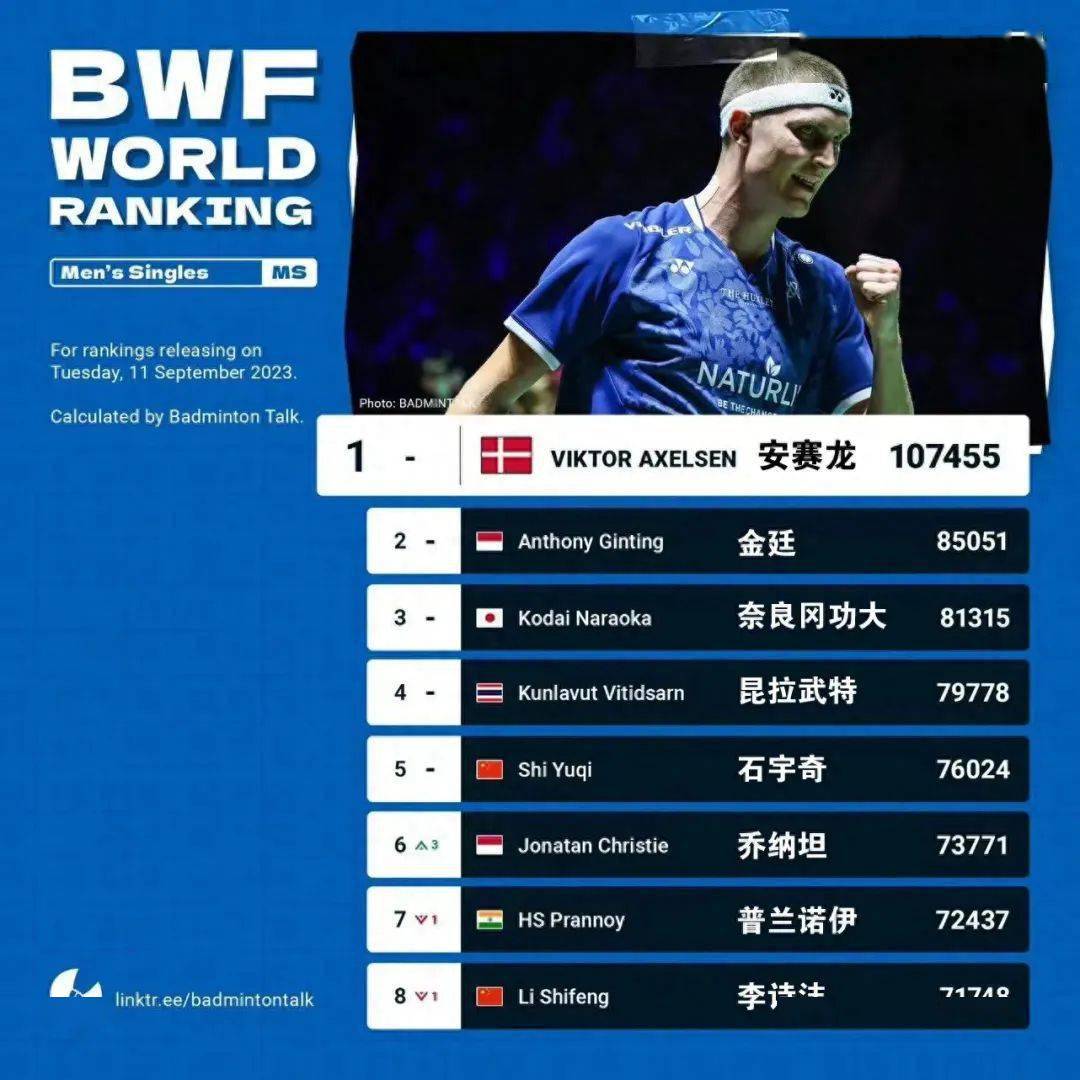 关于丹麦羽毛球队强势泰国羽毛球队,辛杜关键制胜的信息 关于丹麦羽毛球队强势泰国羽毛球队,辛杜关键制胜的信息