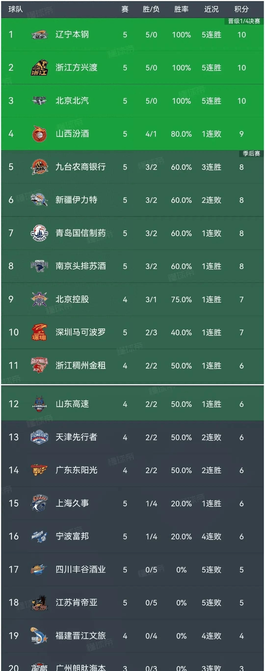 关于广东男篮再获胜绩，继续领跑积分榜的信息